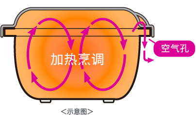 加熱烹調功能