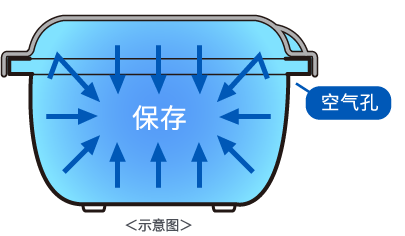保存容器功能